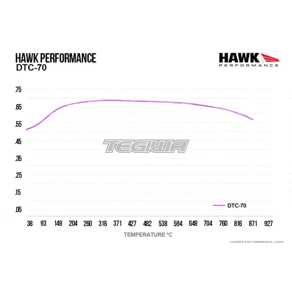 HAWK Performance DTC-70 Motorsports Brake Pads AP Racing (Essex) CP5260 Caliper - Image 5